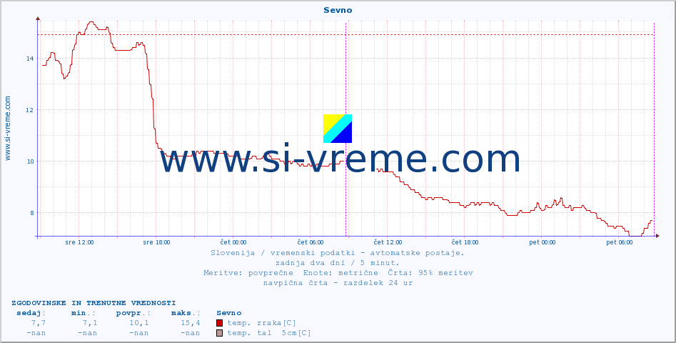POVPREČJE :: Sevno :: temp. zraka | vlaga | smer vetra | hitrost vetra | sunki vetra | tlak | padavine | sonce | temp. tal  5cm | temp. tal 10cm | temp. tal 20cm | temp. tal 30cm | temp. tal 50cm :: zadnja dva dni / 5 minut.