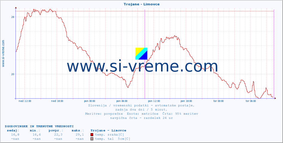 POVPREČJE :: Trojane - Limovce :: temp. zraka | vlaga | smer vetra | hitrost vetra | sunki vetra | tlak | padavine | sonce | temp. tal  5cm | temp. tal 10cm | temp. tal 20cm | temp. tal 30cm | temp. tal 50cm :: zadnja dva dni / 5 minut.