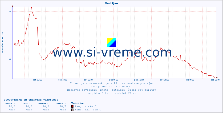 POVPREČJE :: Vedrijan :: temp. zraka | vlaga | smer vetra | hitrost vetra | sunki vetra | tlak | padavine | sonce | temp. tal  5cm | temp. tal 10cm | temp. tal 20cm | temp. tal 30cm | temp. tal 50cm :: zadnja dva dni / 5 minut.