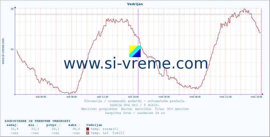 POVPREČJE :: Vedrijan :: temp. zraka | vlaga | smer vetra | hitrost vetra | sunki vetra | tlak | padavine | sonce | temp. tal  5cm | temp. tal 10cm | temp. tal 20cm | temp. tal 30cm | temp. tal 50cm :: zadnja dva dni / 5 minut.