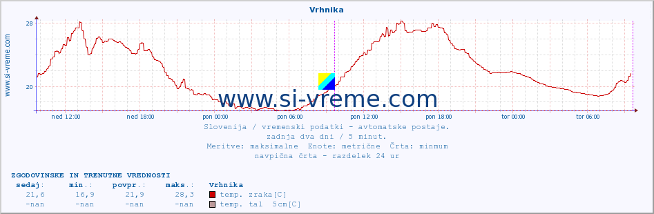 POVPREČJE :: Vrhnika :: temp. zraka | vlaga | smer vetra | hitrost vetra | sunki vetra | tlak | padavine | sonce | temp. tal  5cm | temp. tal 10cm | temp. tal 20cm | temp. tal 30cm | temp. tal 50cm :: zadnja dva dni / 5 minut.