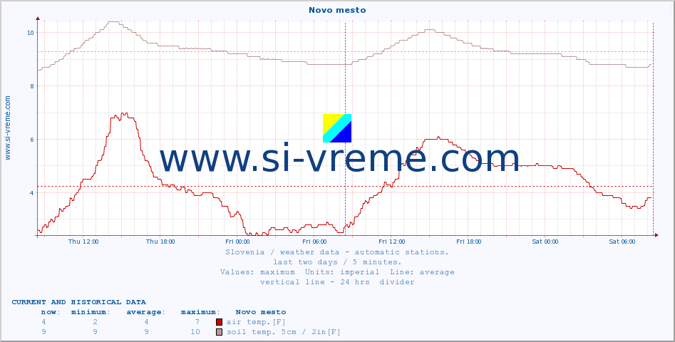  :: Novo mesto :: air temp. | humi- dity | wind dir. | wind speed | wind gusts | air pressure | precipi- tation | sun strength | soil temp. 5cm / 2in | soil temp. 10cm / 4in | soil temp. 20cm / 8in | soil temp. 30cm / 12in | soil temp. 50cm / 20in :: last two days / 5 minutes.