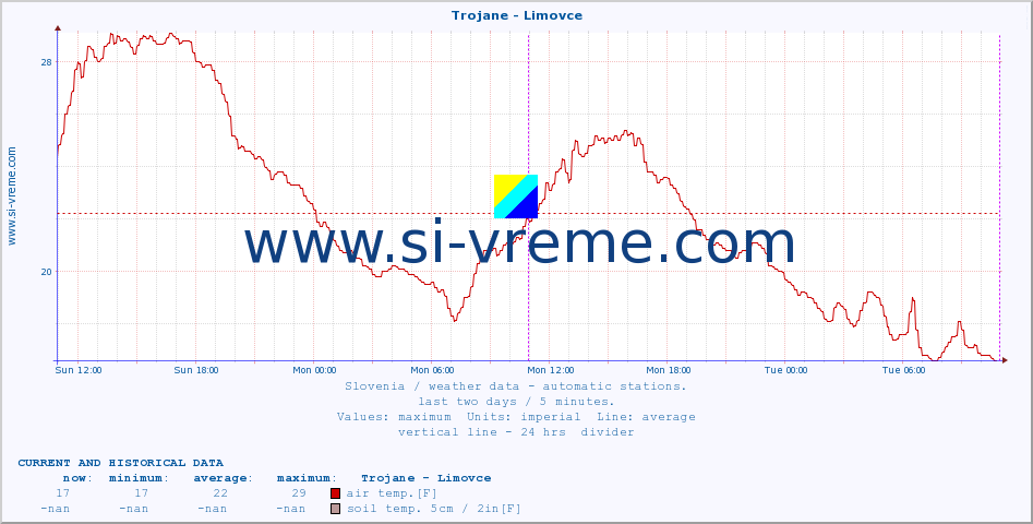  :: Trojane - Limovce :: air temp. | humi- dity | wind dir. | wind speed | wind gusts | air pressure | precipi- tation | sun strength | soil temp. 5cm / 2in | soil temp. 10cm / 4in | soil temp. 20cm / 8in | soil temp. 30cm / 12in | soil temp. 50cm / 20in :: last two days / 5 minutes.
