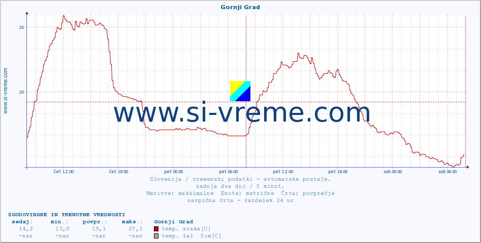 POVPREČJE :: Gornji Grad :: temp. zraka | vlaga | smer vetra | hitrost vetra | sunki vetra | tlak | padavine | sonce | temp. tal  5cm | temp. tal 10cm | temp. tal 20cm | temp. tal 30cm | temp. tal 50cm :: zadnja dva dni / 5 minut.