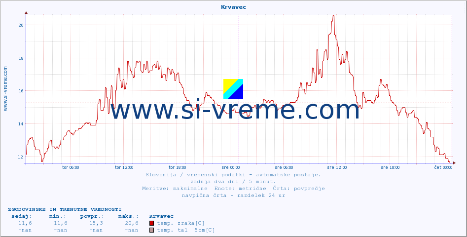 POVPREČJE :: Krvavec :: temp. zraka | vlaga | smer vetra | hitrost vetra | sunki vetra | tlak | padavine | sonce | temp. tal  5cm | temp. tal 10cm | temp. tal 20cm | temp. tal 30cm | temp. tal 50cm :: zadnja dva dni / 5 minut.
