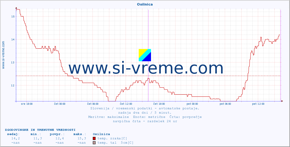 POVPREČJE :: Osilnica :: temp. zraka | vlaga | smer vetra | hitrost vetra | sunki vetra | tlak | padavine | sonce | temp. tal  5cm | temp. tal 10cm | temp. tal 20cm | temp. tal 30cm | temp. tal 50cm :: zadnja dva dni / 5 minut.