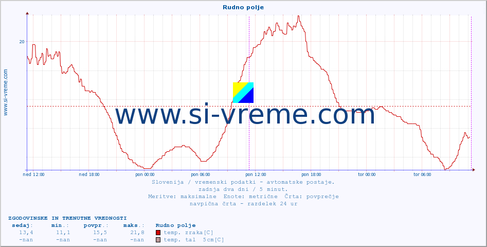 POVPREČJE :: Rudno polje :: temp. zraka | vlaga | smer vetra | hitrost vetra | sunki vetra | tlak | padavine | sonce | temp. tal  5cm | temp. tal 10cm | temp. tal 20cm | temp. tal 30cm | temp. tal 50cm :: zadnja dva dni / 5 minut.