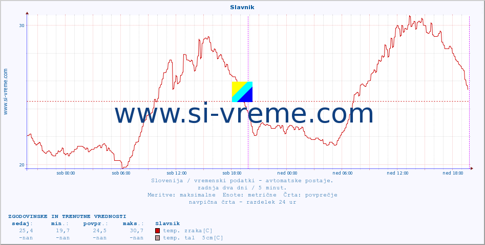 POVPREČJE :: Slavnik :: temp. zraka | vlaga | smer vetra | hitrost vetra | sunki vetra | tlak | padavine | sonce | temp. tal  5cm | temp. tal 10cm | temp. tal 20cm | temp. tal 30cm | temp. tal 50cm :: zadnja dva dni / 5 minut.
