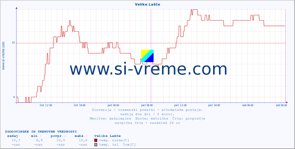 POVPREČJE :: Velike Lašče :: temp. zraka | vlaga | smer vetra | hitrost vetra | sunki vetra | tlak | padavine | sonce | temp. tal  5cm | temp. tal 10cm | temp. tal 20cm | temp. tal 30cm | temp. tal 50cm :: zadnja dva dni / 5 minut.