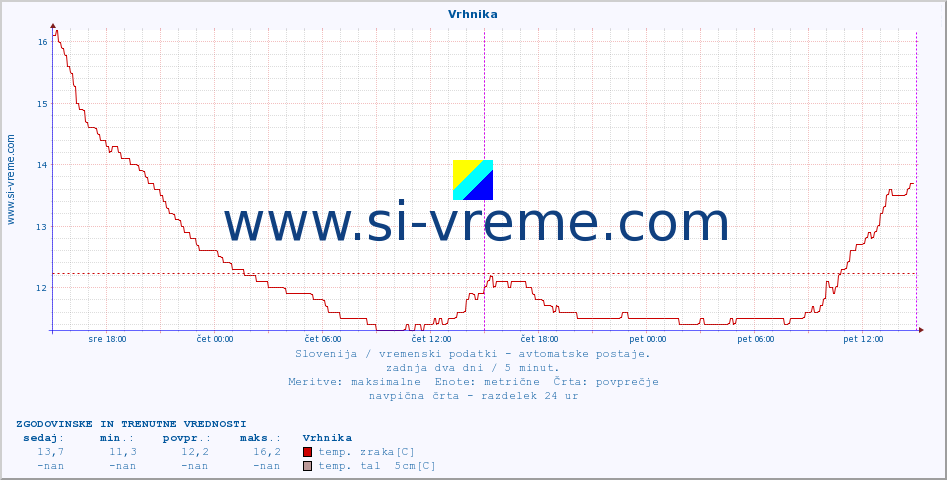 POVPREČJE :: Vrhnika :: temp. zraka | vlaga | smer vetra | hitrost vetra | sunki vetra | tlak | padavine | sonce | temp. tal  5cm | temp. tal 10cm | temp. tal 20cm | temp. tal 30cm | temp. tal 50cm :: zadnja dva dni / 5 minut.