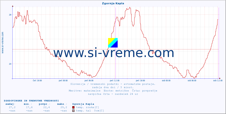 POVPREČJE :: Zgornja Kapla :: temp. zraka | vlaga | smer vetra | hitrost vetra | sunki vetra | tlak | padavine | sonce | temp. tal  5cm | temp. tal 10cm | temp. tal 20cm | temp. tal 30cm | temp. tal 50cm :: zadnja dva dni / 5 minut.