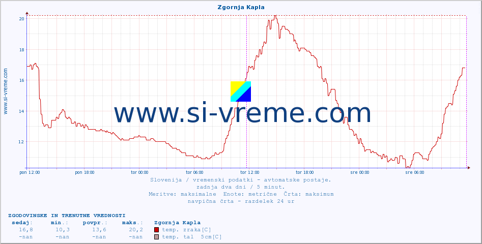 POVPREČJE :: Zgornja Kapla :: temp. zraka | vlaga | smer vetra | hitrost vetra | sunki vetra | tlak | padavine | sonce | temp. tal  5cm | temp. tal 10cm | temp. tal 20cm | temp. tal 30cm | temp. tal 50cm :: zadnja dva dni / 5 minut.