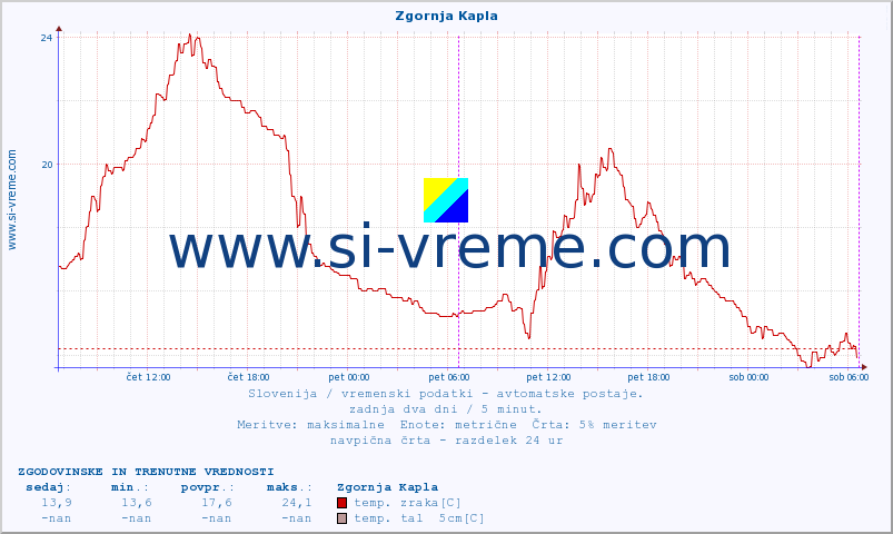 POVPREČJE :: Zgornja Kapla :: temp. zraka | vlaga | smer vetra | hitrost vetra | sunki vetra | tlak | padavine | sonce | temp. tal  5cm | temp. tal 10cm | temp. tal 20cm | temp. tal 30cm | temp. tal 50cm :: zadnja dva dni / 5 minut.