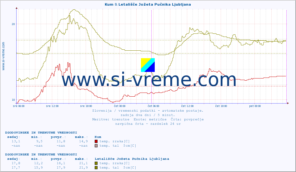 POVPREČJE :: Kum & Letališče Jožeta Pučnika Ljubljana :: temp. zraka | vlaga | smer vetra | hitrost vetra | sunki vetra | tlak | padavine | sonce | temp. tal  5cm | temp. tal 10cm | temp. tal 20cm | temp. tal 30cm | temp. tal 50cm :: zadnja dva dni / 5 minut.