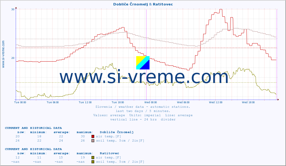  :: Dobliče Črnomelj & Ratitovec :: air temp. | humi- dity | wind dir. | wind speed | wind gusts | air pressure | precipi- tation | sun strength | soil temp. 5cm / 2in | soil temp. 10cm / 4in | soil temp. 20cm / 8in | soil temp. 30cm / 12in | soil temp. 50cm / 20in :: last two days / 5 minutes.