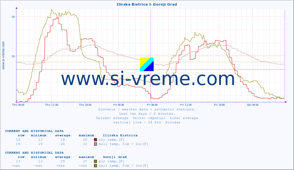  :: Ilirska Bistrica & Gornji Grad :: air temp. | humi- dity | wind dir. | wind speed | wind gusts | air pressure | precipi- tation | sun strength | soil temp. 5cm / 2in | soil temp. 10cm / 4in | soil temp. 20cm / 8in | soil temp. 30cm / 12in | soil temp. 50cm / 20in :: last two days / 5 minutes.