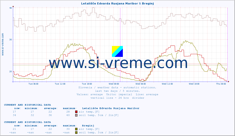  :: Letališče Edvarda Rusjana Maribor & Breginj :: air temp. | humi- dity | wind dir. | wind speed | wind gusts | air pressure | precipi- tation | sun strength | soil temp. 5cm / 2in | soil temp. 10cm / 4in | soil temp. 20cm / 8in | soil temp. 30cm / 12in | soil temp. 50cm / 20in :: last two days / 5 minutes.