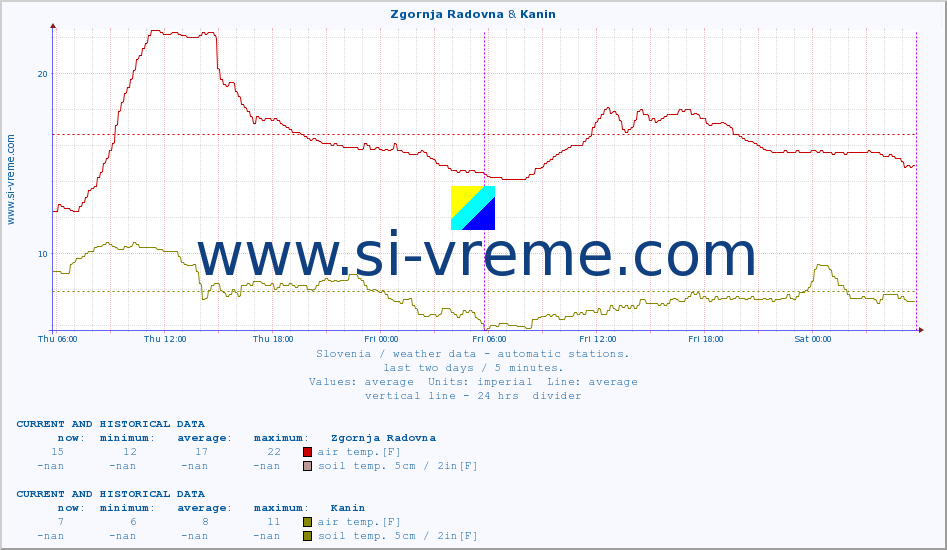  :: Zgornja Radovna & Kanin :: air temp. | humi- dity | wind dir. | wind speed | wind gusts | air pressure | precipi- tation | sun strength | soil temp. 5cm / 2in | soil temp. 10cm / 4in | soil temp. 20cm / 8in | soil temp. 30cm / 12in | soil temp. 50cm / 20in :: last two days / 5 minutes.