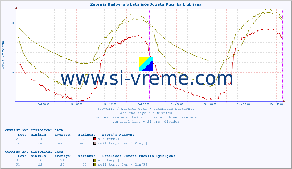  :: Zgornja Radovna & Letališče Jožeta Pučnika Ljubljana :: air temp. | humi- dity | wind dir. | wind speed | wind gusts | air pressure | precipi- tation | sun strength | soil temp. 5cm / 2in | soil temp. 10cm / 4in | soil temp. 20cm / 8in | soil temp. 30cm / 12in | soil temp. 50cm / 20in :: last two days / 5 minutes.