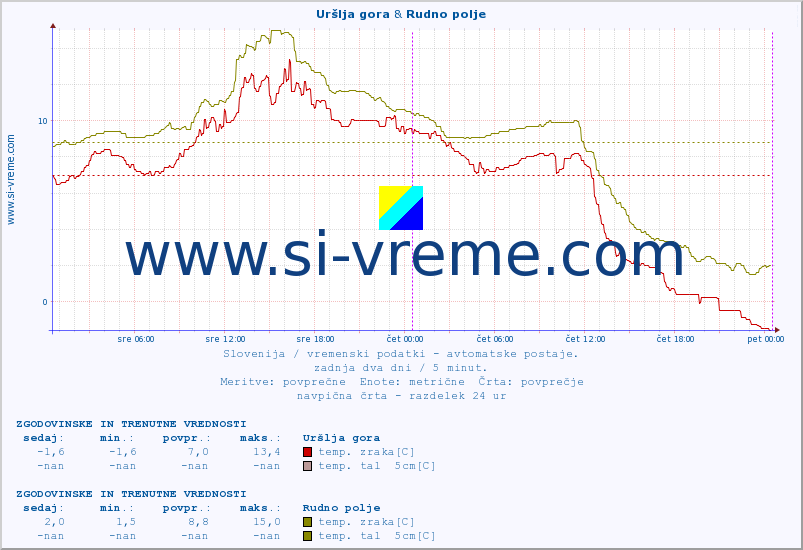 POVPREČJE :: Uršlja gora & Rudno polje :: temp. zraka | vlaga | smer vetra | hitrost vetra | sunki vetra | tlak | padavine | sonce | temp. tal  5cm | temp. tal 10cm | temp. tal 20cm | temp. tal 30cm | temp. tal 50cm :: zadnja dva dni / 5 minut.