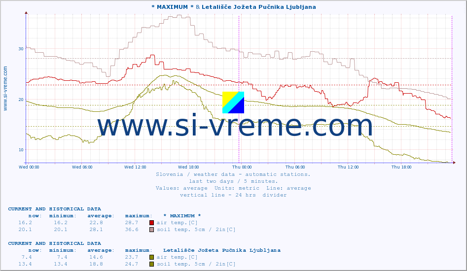  :: * MAXIMUM * & Letališče Jožeta Pučnika Ljubljana :: air temp. | humi- dity | wind dir. | wind speed | wind gusts | air pressure | precipi- tation | sun strength | soil temp. 5cm / 2in | soil temp. 10cm / 4in | soil temp. 20cm / 8in | soil temp. 30cm / 12in | soil temp. 50cm / 20in :: last two days / 5 minutes.