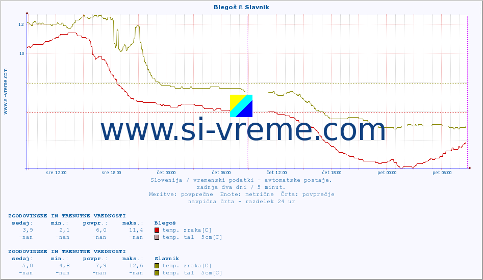 POVPREČJE :: Blegoš & Slavnik :: temp. zraka | vlaga | smer vetra | hitrost vetra | sunki vetra | tlak | padavine | sonce | temp. tal  5cm | temp. tal 10cm | temp. tal 20cm | temp. tal 30cm | temp. tal 50cm :: zadnja dva dni / 5 minut.