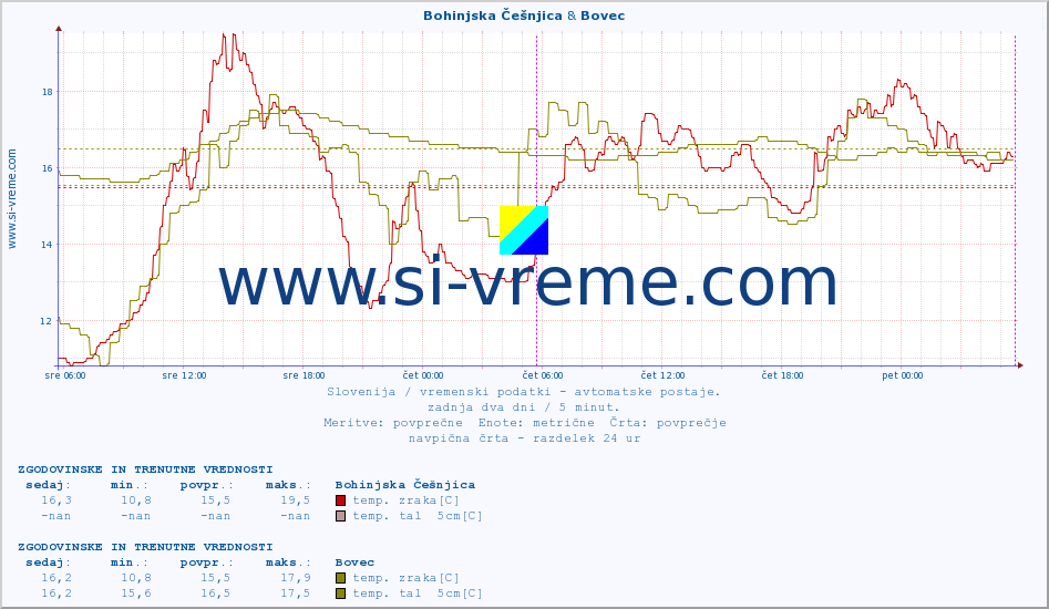 POVPREČJE :: Bohinjska Češnjica & Bovec :: temp. zraka | vlaga | smer vetra | hitrost vetra | sunki vetra | tlak | padavine | sonce | temp. tal  5cm | temp. tal 10cm | temp. tal 20cm | temp. tal 30cm | temp. tal 50cm :: zadnja dva dni / 5 minut.