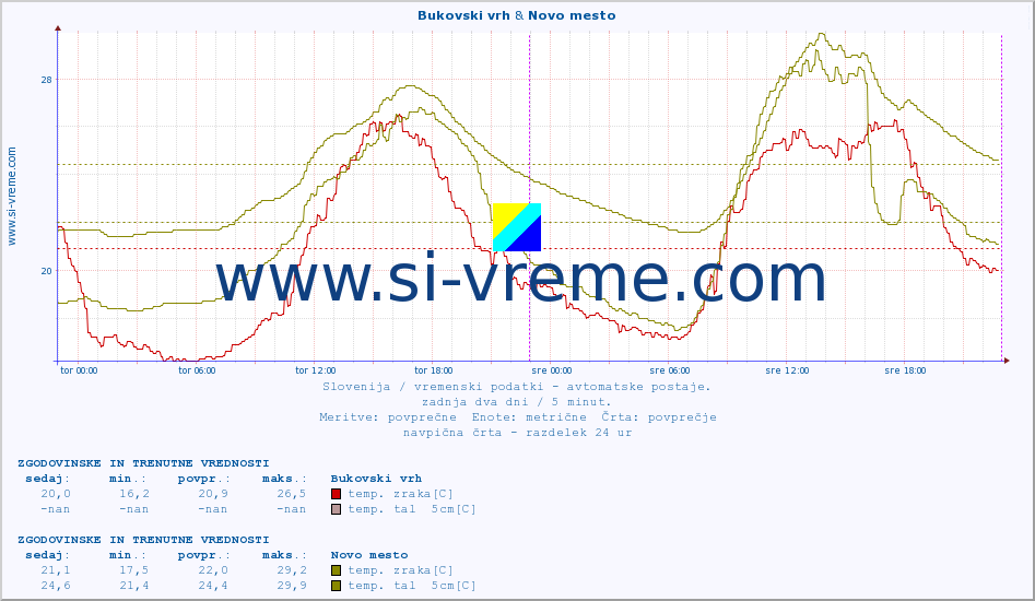 POVPREČJE :: Bukovski vrh & Novo mesto :: temp. zraka | vlaga | smer vetra | hitrost vetra | sunki vetra | tlak | padavine | sonce | temp. tal  5cm | temp. tal 10cm | temp. tal 20cm | temp. tal 30cm | temp. tal 50cm :: zadnja dva dni / 5 minut.