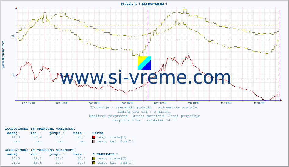 POVPREČJE :: Davča & * MAKSIMUM * :: temp. zraka | vlaga | smer vetra | hitrost vetra | sunki vetra | tlak | padavine | sonce | temp. tal  5cm | temp. tal 10cm | temp. tal 20cm | temp. tal 30cm | temp. tal 50cm :: zadnja dva dni / 5 minut.