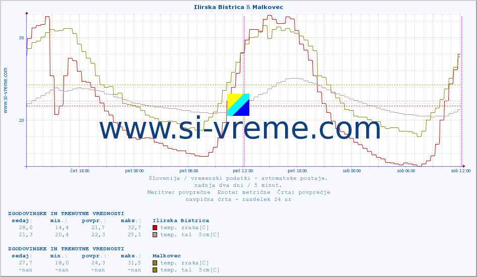 POVPREČJE :: Ilirska Bistrica & Malkovec :: temp. zraka | vlaga | smer vetra | hitrost vetra | sunki vetra | tlak | padavine | sonce | temp. tal  5cm | temp. tal 10cm | temp. tal 20cm | temp. tal 30cm | temp. tal 50cm :: zadnja dva dni / 5 minut.