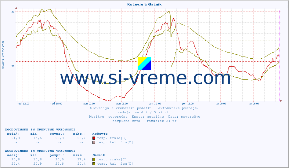 POVPREČJE :: Kočevje & Gačnik :: temp. zraka | vlaga | smer vetra | hitrost vetra | sunki vetra | tlak | padavine | sonce | temp. tal  5cm | temp. tal 10cm | temp. tal 20cm | temp. tal 30cm | temp. tal 50cm :: zadnja dva dni / 5 minut.