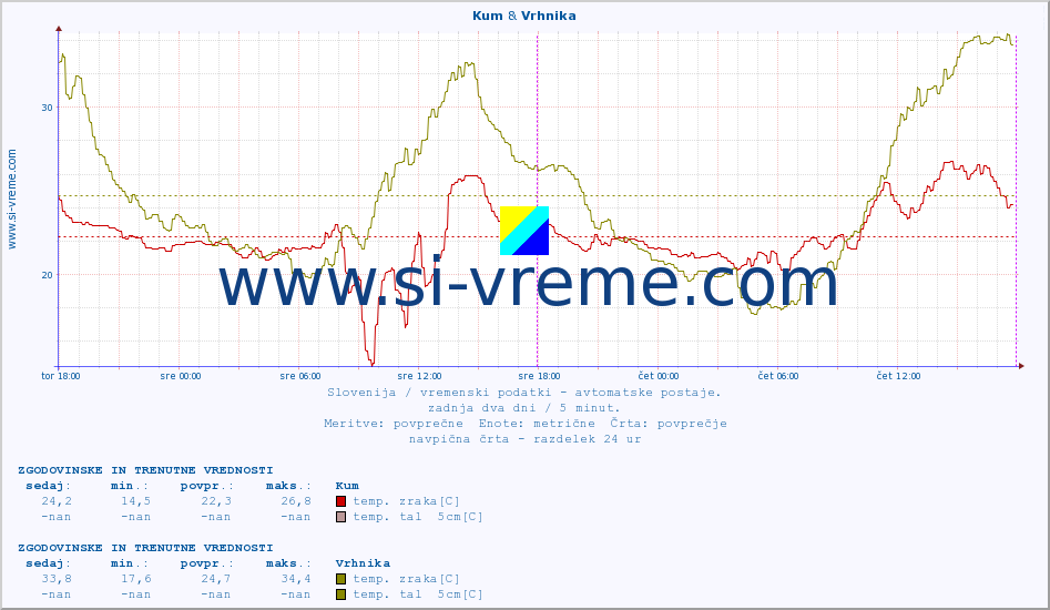 POVPREČJE :: Kum & Vrhnika :: temp. zraka | vlaga | smer vetra | hitrost vetra | sunki vetra | tlak | padavine | sonce | temp. tal  5cm | temp. tal 10cm | temp. tal 20cm | temp. tal 30cm | temp. tal 50cm :: zadnja dva dni / 5 minut.