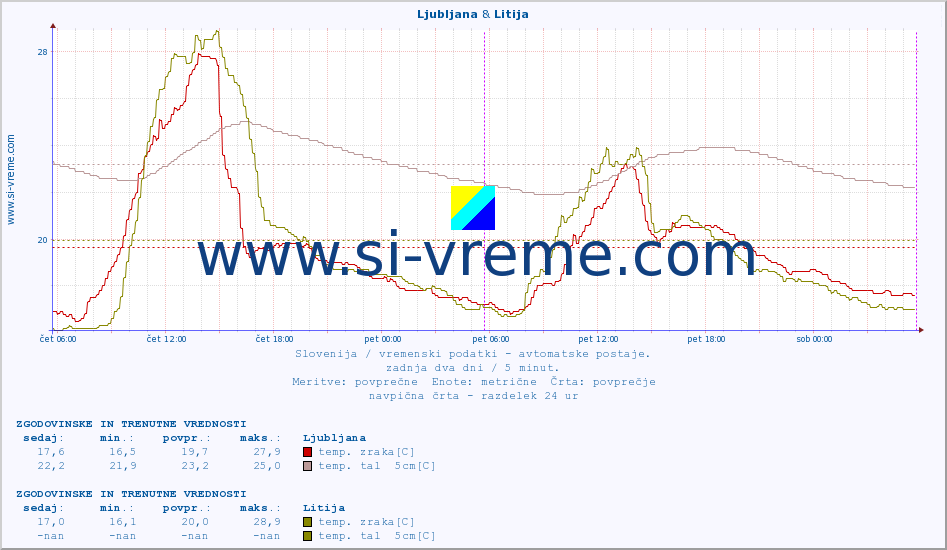 POVPREČJE :: Ljubljana & Litija :: temp. zraka | vlaga | smer vetra | hitrost vetra | sunki vetra | tlak | padavine | sonce | temp. tal  5cm | temp. tal 10cm | temp. tal 20cm | temp. tal 30cm | temp. tal 50cm :: zadnja dva dni / 5 minut.