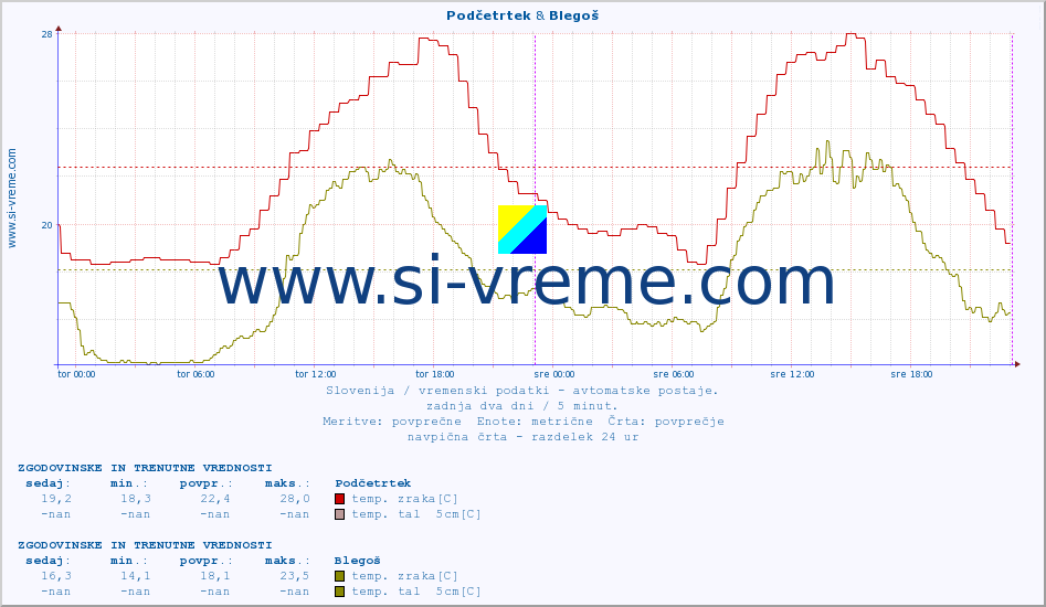 POVPREČJE :: Podčetrtek & Blegoš :: temp. zraka | vlaga | smer vetra | hitrost vetra | sunki vetra | tlak | padavine | sonce | temp. tal  5cm | temp. tal 10cm | temp. tal 20cm | temp. tal 30cm | temp. tal 50cm :: zadnja dva dni / 5 minut.