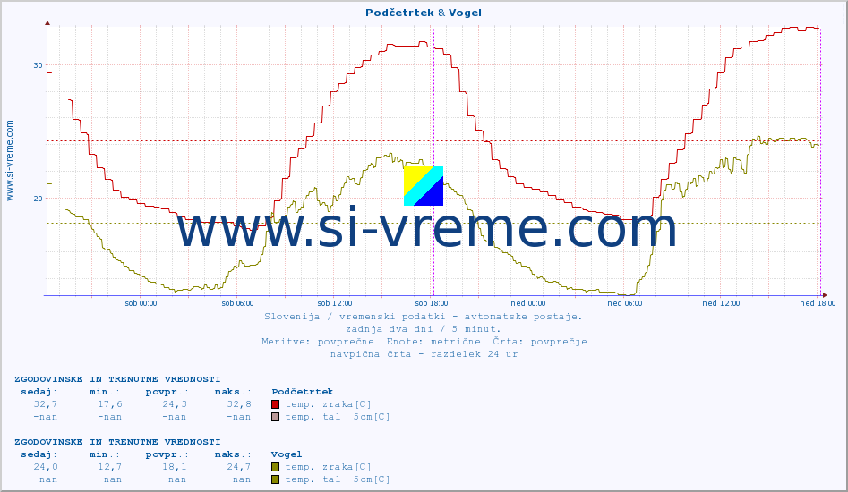 POVPREČJE :: Podčetrtek & Vogel :: temp. zraka | vlaga | smer vetra | hitrost vetra | sunki vetra | tlak | padavine | sonce | temp. tal  5cm | temp. tal 10cm | temp. tal 20cm | temp. tal 30cm | temp. tal 50cm :: zadnja dva dni / 5 minut.