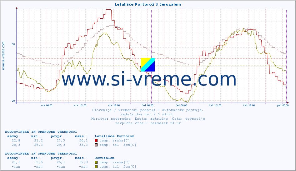 POVPREČJE :: Letališče Portorož & Jeruzalem :: temp. zraka | vlaga | smer vetra | hitrost vetra | sunki vetra | tlak | padavine | sonce | temp. tal  5cm | temp. tal 10cm | temp. tal 20cm | temp. tal 30cm | temp. tal 50cm :: zadnja dva dni / 5 minut.