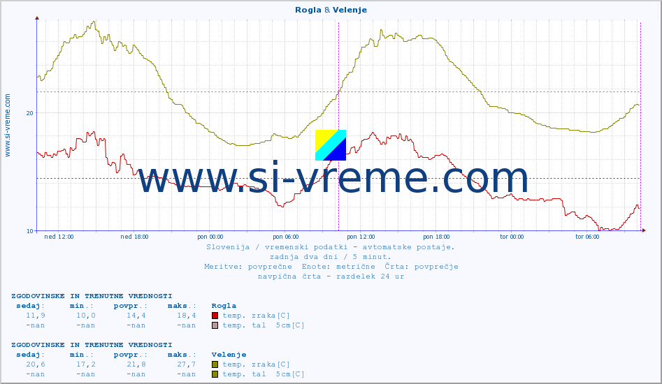 POVPREČJE :: Rogla & Velenje :: temp. zraka | vlaga | smer vetra | hitrost vetra | sunki vetra | tlak | padavine | sonce | temp. tal  5cm | temp. tal 10cm | temp. tal 20cm | temp. tal 30cm | temp. tal 50cm :: zadnja dva dni / 5 minut.