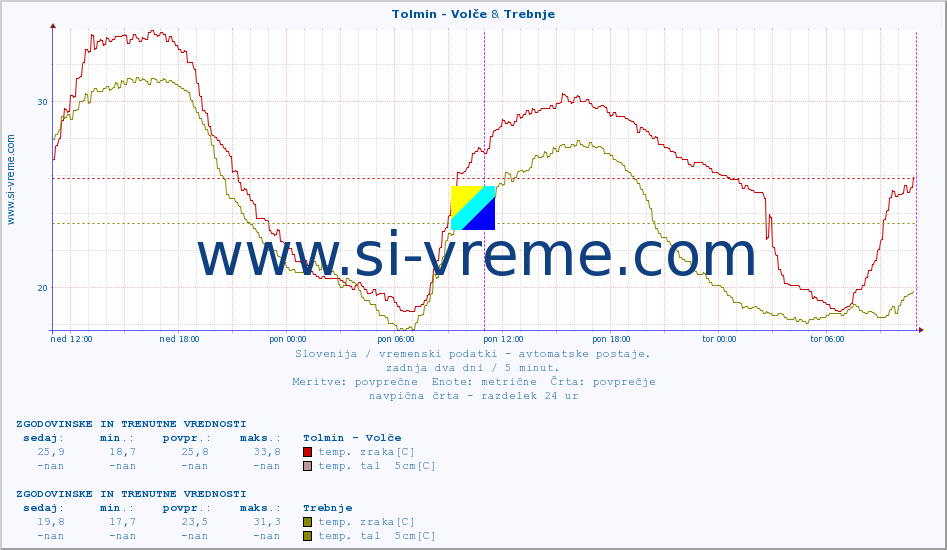 POVPREČJE :: Tolmin - Volče & Trebnje :: temp. zraka | vlaga | smer vetra | hitrost vetra | sunki vetra | tlak | padavine | sonce | temp. tal  5cm | temp. tal 10cm | temp. tal 20cm | temp. tal 30cm | temp. tal 50cm :: zadnja dva dni / 5 minut.