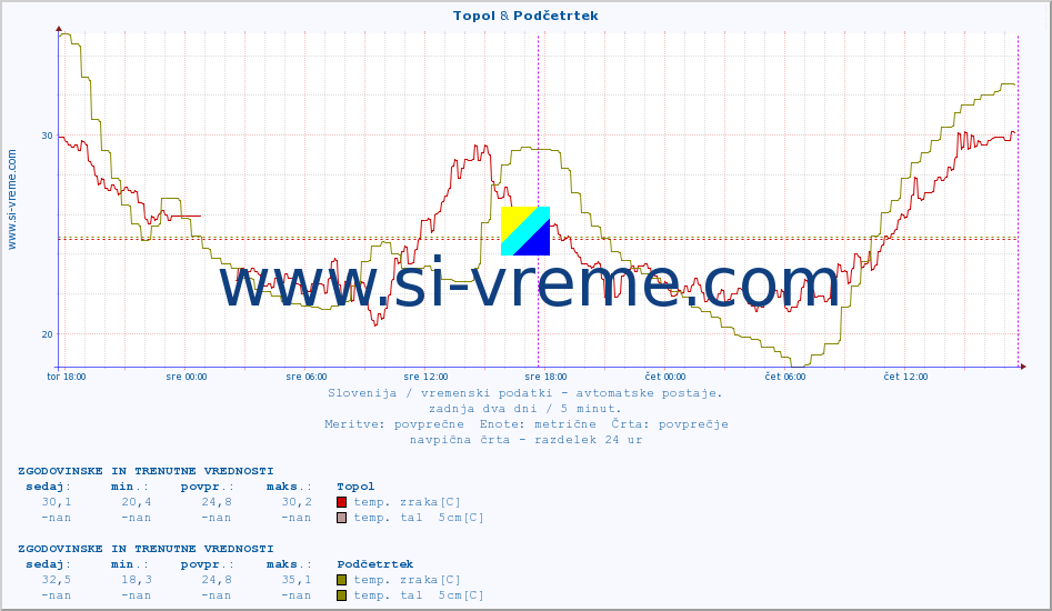 POVPREČJE :: Topol & Podčetrtek :: temp. zraka | vlaga | smer vetra | hitrost vetra | sunki vetra | tlak | padavine | sonce | temp. tal  5cm | temp. tal 10cm | temp. tal 20cm | temp. tal 30cm | temp. tal 50cm :: zadnja dva dni / 5 minut.