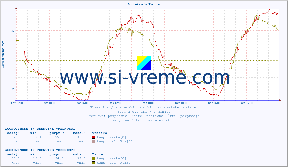 POVPREČJE :: Vrhnika & Tatre :: temp. zraka | vlaga | smer vetra | hitrost vetra | sunki vetra | tlak | padavine | sonce | temp. tal  5cm | temp. tal 10cm | temp. tal 20cm | temp. tal 30cm | temp. tal 50cm :: zadnja dva dni / 5 minut.