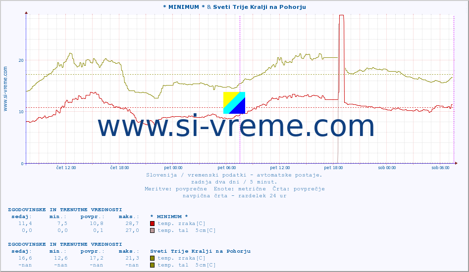 POVPREČJE :: * MINIMUM * & Sveti Trije Kralji na Pohorju :: temp. zraka | vlaga | smer vetra | hitrost vetra | sunki vetra | tlak | padavine | sonce | temp. tal  5cm | temp. tal 10cm | temp. tal 20cm | temp. tal 30cm | temp. tal 50cm :: zadnja dva dni / 5 minut.