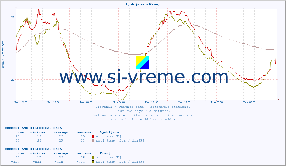  :: Ljubljana & Kranj :: air temp. | humi- dity | wind dir. | wind speed | wind gusts | air pressure | precipi- tation | sun strength | soil temp. 5cm / 2in | soil temp. 10cm / 4in | soil temp. 20cm / 8in | soil temp. 30cm / 12in | soil temp. 50cm / 20in :: last two days / 5 minutes.