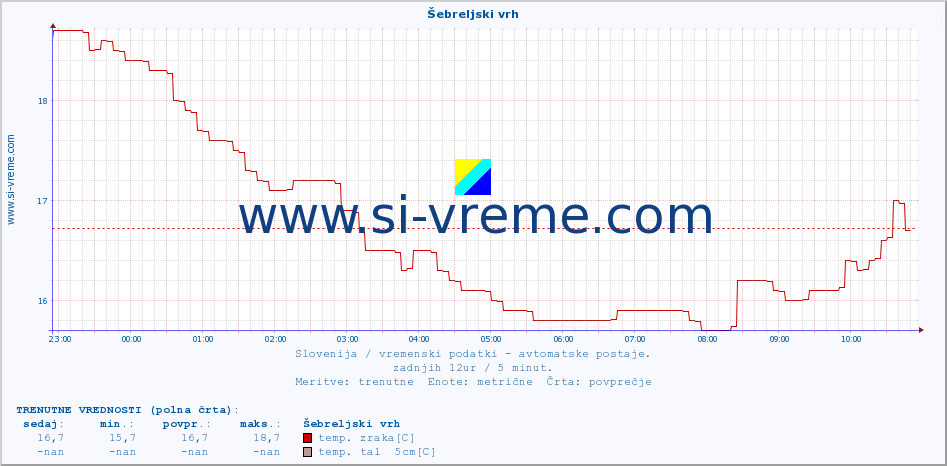 POVPREČJE :: Šebreljski vrh :: temp. zraka | vlaga | smer vetra | hitrost vetra | sunki vetra | tlak | padavine | sonce | temp. tal  5cm | temp. tal 10cm | temp. tal 20cm | temp. tal 30cm | temp. tal 50cm :: zadnji dan / 5 minut.