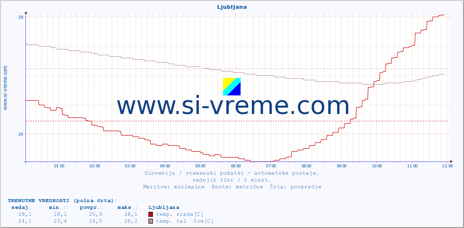POVPREČJE :: Ljubljana :: temp. zraka | vlaga | smer vetra | hitrost vetra | sunki vetra | tlak | padavine | sonce | temp. tal  5cm | temp. tal 10cm | temp. tal 20cm | temp. tal 30cm | temp. tal 50cm :: zadnji dan / 5 minut.