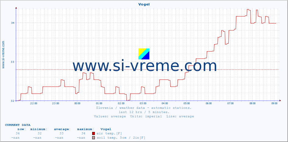  :: Vogel :: air temp. | humi- dity | wind dir. | wind speed | wind gusts | air pressure | precipi- tation | sun strength | soil temp. 5cm / 2in | soil temp. 10cm / 4in | soil temp. 20cm / 8in | soil temp. 30cm / 12in | soil temp. 50cm / 20in :: last day / 5 minutes.