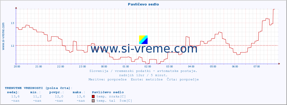 POVPREČJE :: Pavličevo sedlo :: temp. zraka | vlaga | smer vetra | hitrost vetra | sunki vetra | tlak | padavine | sonce | temp. tal  5cm | temp. tal 10cm | temp. tal 20cm | temp. tal 30cm | temp. tal 50cm :: zadnji dan / 5 minut.