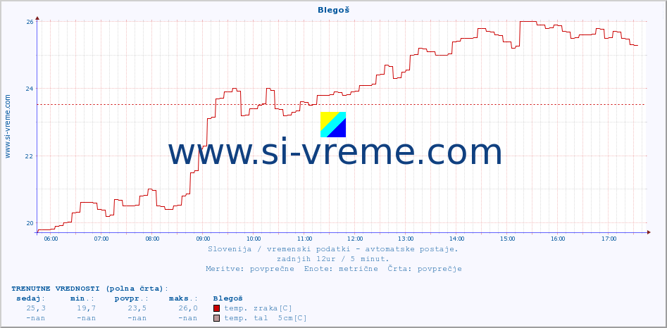 POVPREČJE :: Blegoš :: temp. zraka | vlaga | smer vetra | hitrost vetra | sunki vetra | tlak | padavine | sonce | temp. tal  5cm | temp. tal 10cm | temp. tal 20cm | temp. tal 30cm | temp. tal 50cm :: zadnji dan / 5 minut.