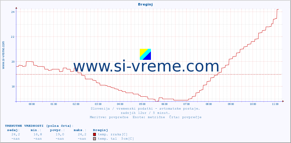 POVPREČJE :: Breginj :: temp. zraka | vlaga | smer vetra | hitrost vetra | sunki vetra | tlak | padavine | sonce | temp. tal  5cm | temp. tal 10cm | temp. tal 20cm | temp. tal 30cm | temp. tal 50cm :: zadnji dan / 5 minut.