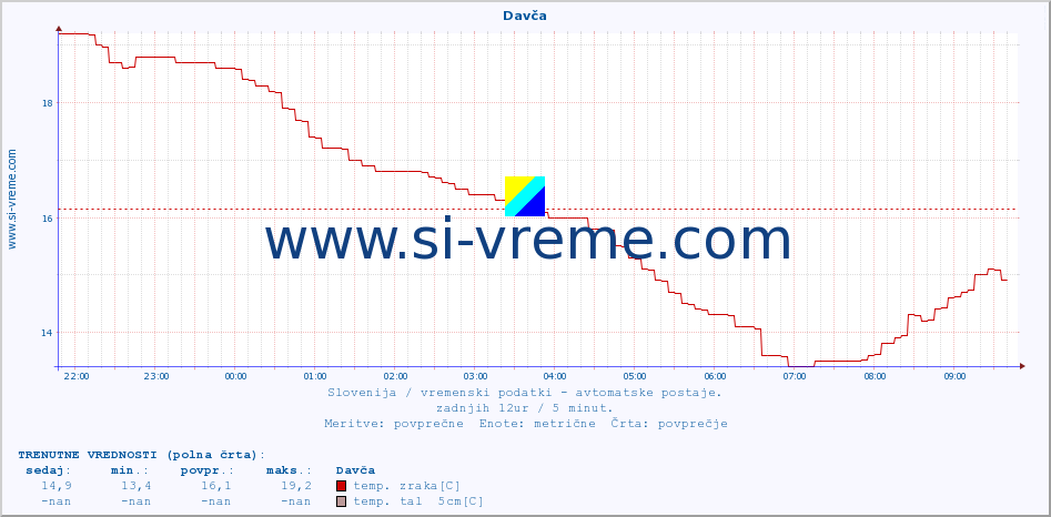 POVPREČJE :: Davča :: temp. zraka | vlaga | smer vetra | hitrost vetra | sunki vetra | tlak | padavine | sonce | temp. tal  5cm | temp. tal 10cm | temp. tal 20cm | temp. tal 30cm | temp. tal 50cm :: zadnji dan / 5 minut.