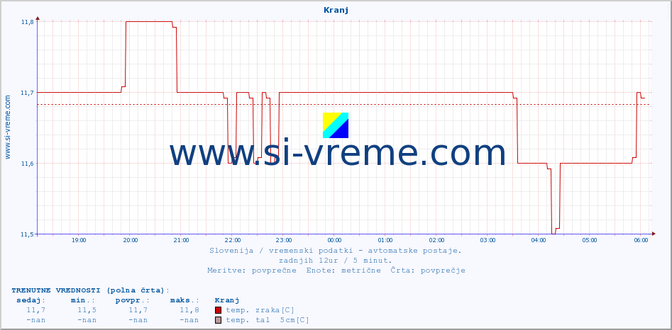 POVPREČJE :: Kranj :: temp. zraka | vlaga | smer vetra | hitrost vetra | sunki vetra | tlak | padavine | sonce | temp. tal  5cm | temp. tal 10cm | temp. tal 20cm | temp. tal 30cm | temp. tal 50cm :: zadnji dan / 5 minut.